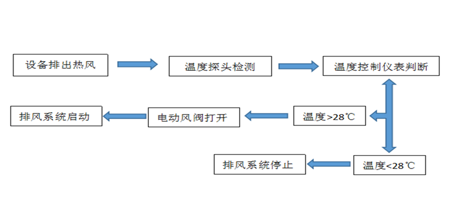 車間通風(fēng)工程分布圖