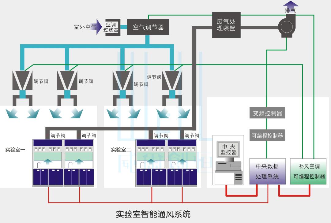 實(shí)驗(yàn)室智能通風(fēng)系統(tǒng)設(shè)計(jì)圖