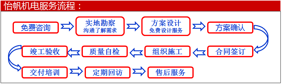 怡帆機電服務流程